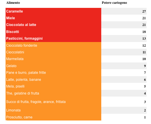 potere cariogeno alimenti