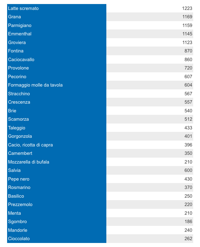 calcio per alimento